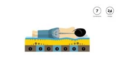 Traagschuimmatras Bamboo Cool Deluxe – 7-Zone Geheugenschuim met Bamboe Houtskool 13 Traagschuimmatras Bamboo Cool Deluxe – 7-Zone Geheugenschuim met Bamboe Houtskool -Beter Bed Winkel Traagschuimmatras Bamboo Cool deluxe 5